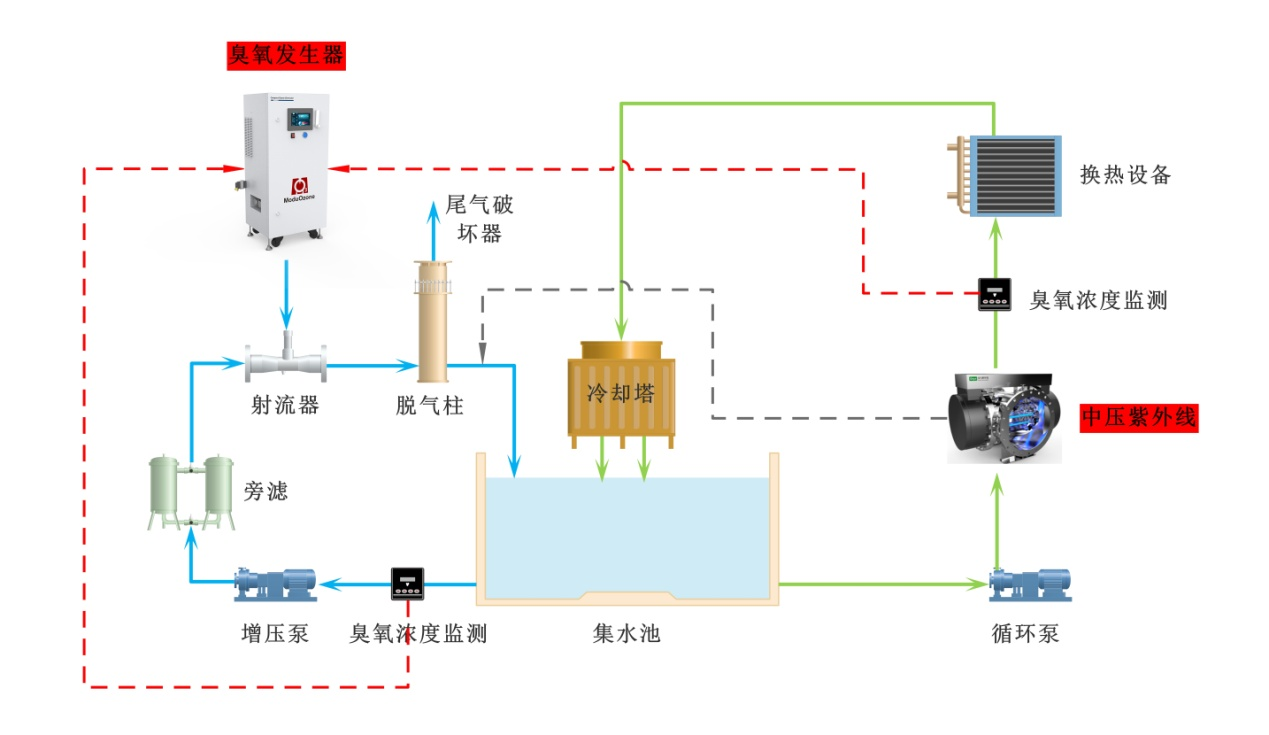 典型臭氧+紫外联合处理循环冷却水工艺流程图.png