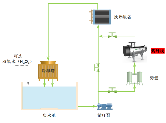 循环冷却--紫外线工艺.png