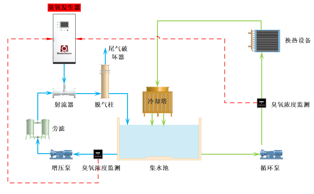 循环冷却水--纯臭氧工艺.png