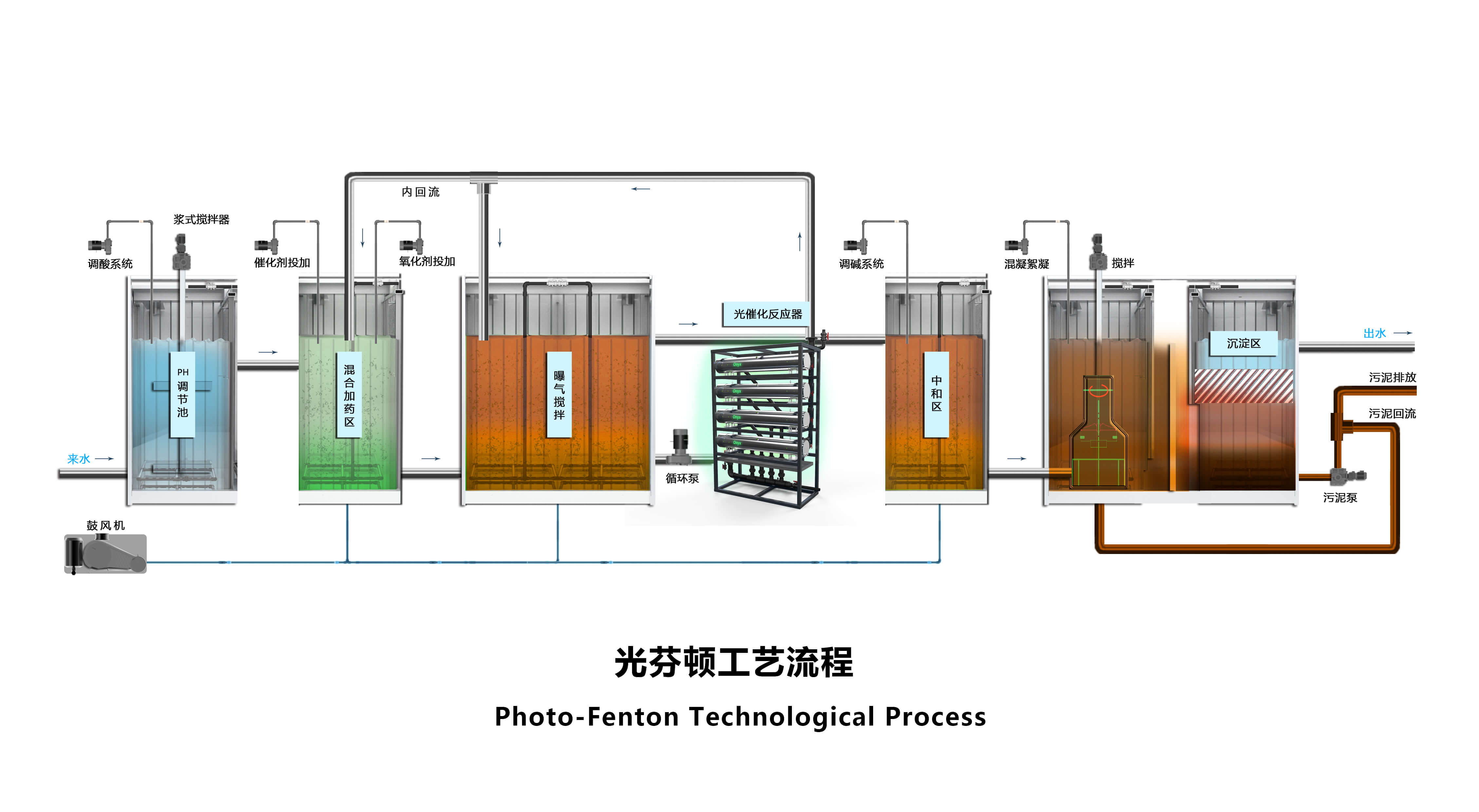 光芬顿工艺流程图.jpg 光芬顿工艺流程图.jpg
